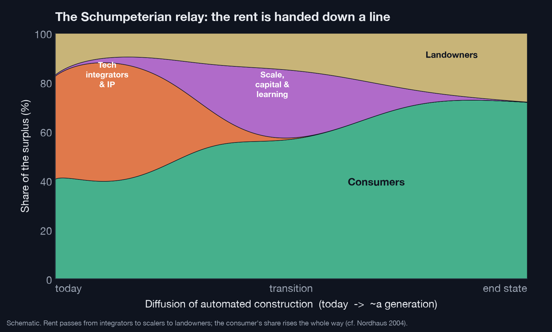 Stacked area chart titled 'The Schumpeterian relay: the rent is handed down a line.' Across the diffusion of automated construction from today to the end state, the consumer's share of the surplus rises steadily to dominate. Above it, a band of rent to tech integrators and IP peaks early and fades, a band of rent to scale, capital and learning peaks in the middle, and a band of rent to landowners grows to the end.