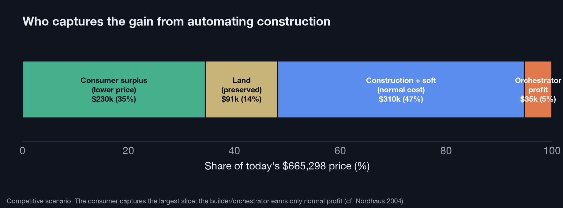 Horizontal bar showing how today's $665k price is reallocated after automation: consumer surplus (lower price) about $230k or 35%, land preserved at $91k or 14%, construction-plus-soft normal cost about $310k or 47%, and orchestrator profit about $35k or 5%.