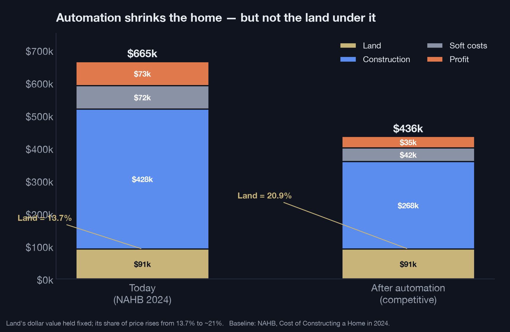 Stacked bar chart comparing the cost composition of a new home today versus after automation. The total falls from $665k to $436k, with construction shrinking from $428k to $268k and soft costs and profit also shrinking, while the land component stays fixed at $91k. Land's share of the price rises from 13.7% to 20.9%.