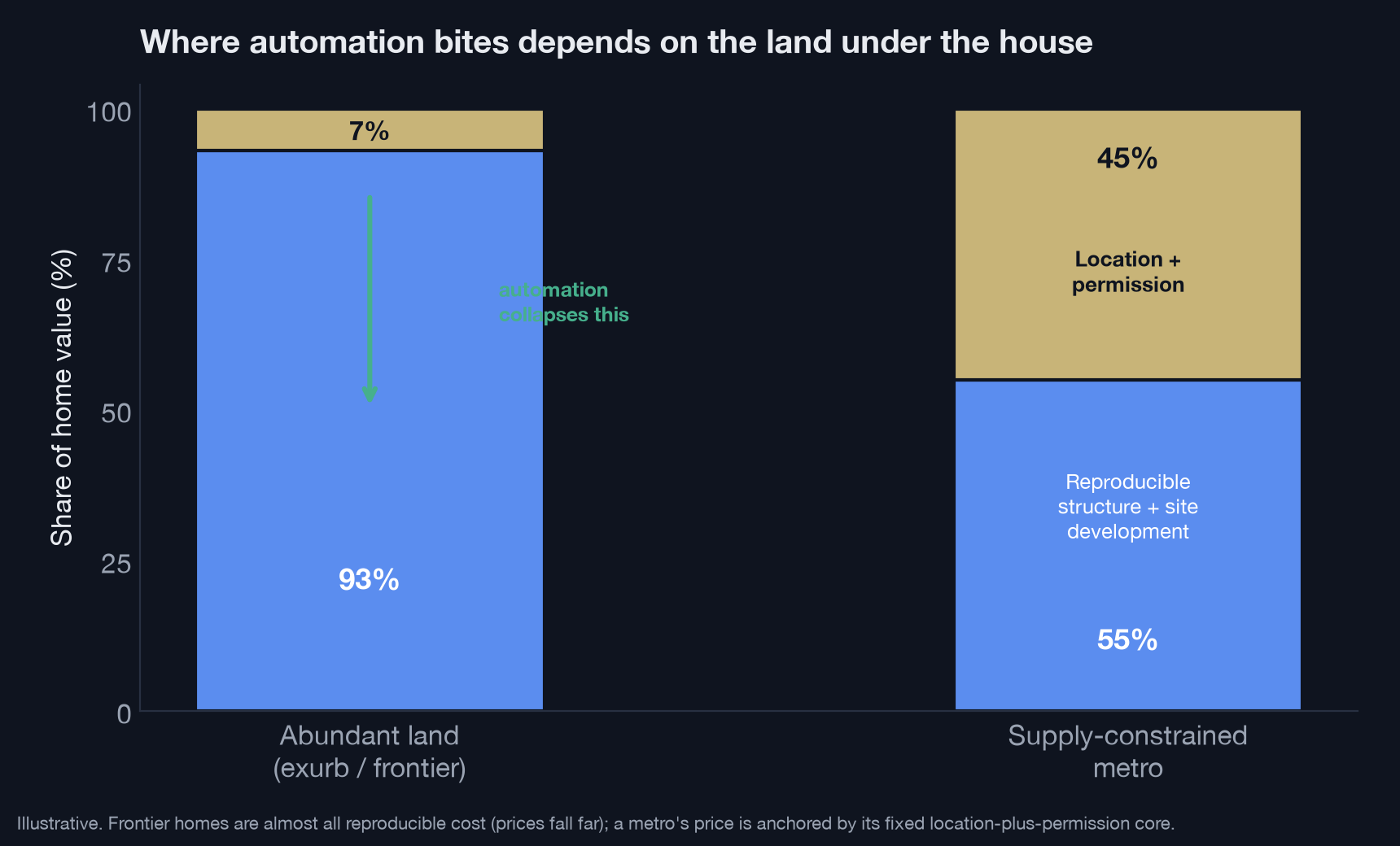 Two stacked bars titled 'Where automation bites depends on the land under the house.' For abundant frontier land, 93% of home value is reproducible cost and only 7% is non-reproducible location plus permission; automation collapses the 93%. For a supply-constrained metro, 55% is reproducible and 45% is a fixed location-plus-permission core.