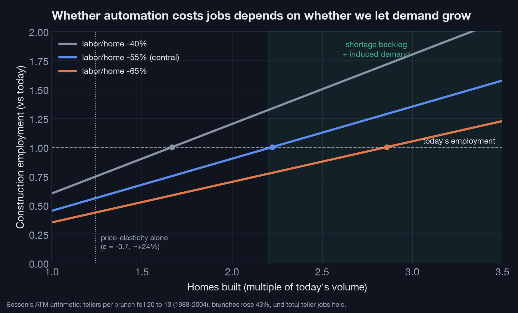Line chart titled 'Whether automation costs jobs depends on whether we let demand grow.' Three lines show construction employment versus homes built for labor-per-home cuts of 40%, 55%, and 65%; each crosses today's employment level only at +67%, +122%, and +186% of volume respectively. A marker shows price-elasticity alone (elasticity −0.7) yields only about +24%, while a shaded region labelled 'shortage backlog + induced demand' sits at the higher volumes needed to hold employment.