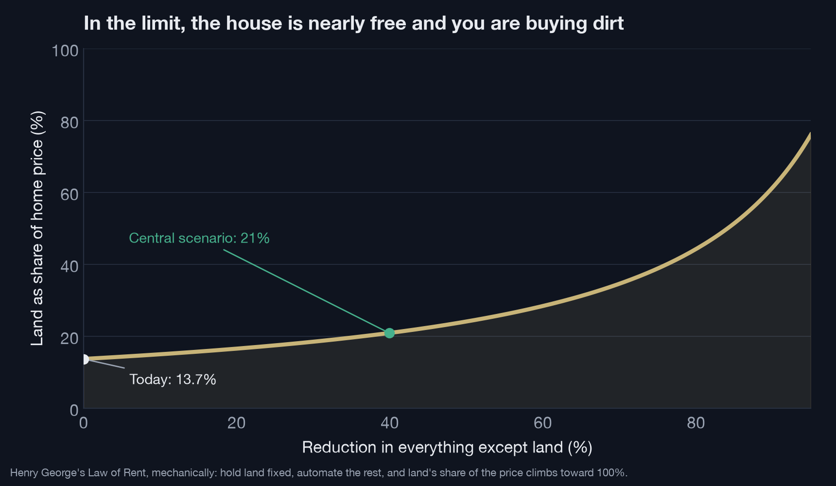 Line chart titled 'In the limit, the house is nearly free and you are buying dirt.' As the reduction in all non-land costs rises from 0% to 95%, land's share of the home price climbs from 13.7% today, through 21% in the central scenario, toward nearly 80%.